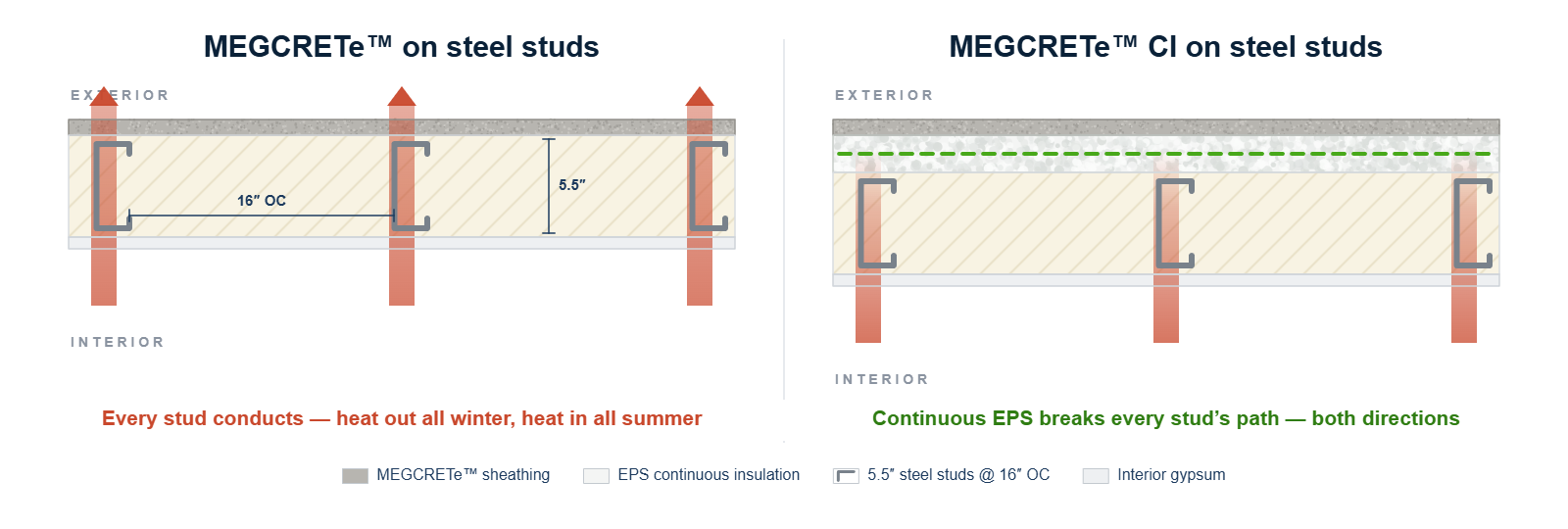 Plan-view comparison: MEGCRETe directly on steel studs shows heat escaping through every stud; MEGCRETe CI with continuous EPS blocks the thermal bridge